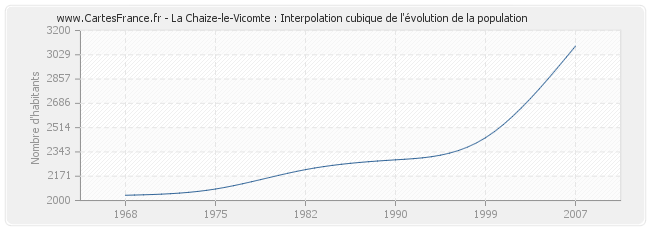 La Chaize-le-Vicomte : Interpolation cubique de l'évolution de la population